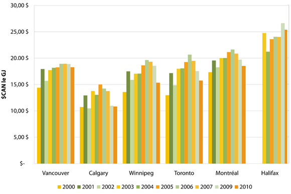 Figure 8 : Prix du gaz naturel pour le secteur résidentiel