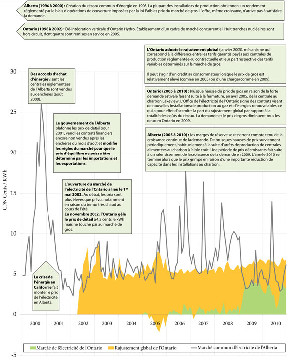 Figure 9 : Marchés de l’électricité restructurés – Alberta et Ontario