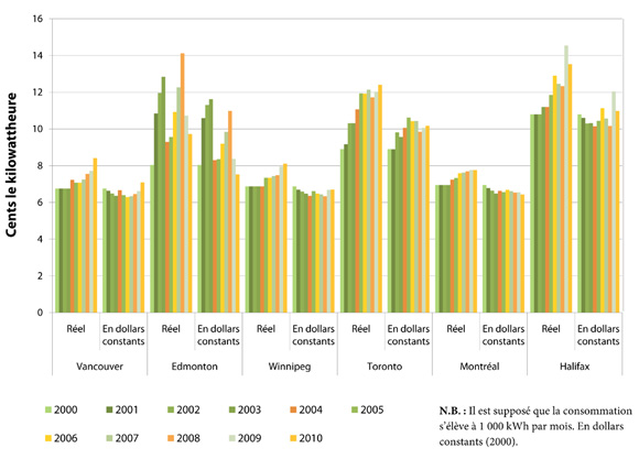 Figure 10 : Prix de l’électricité dans le secteur résidentiel