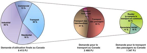 Figure 1 : Répartition de la demande d’énergie pour le transport au Canada, 2006