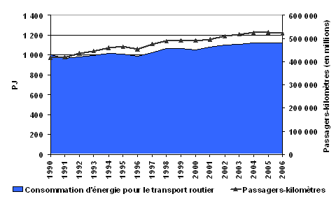 Figure 2 : Activités de transport routier des passagers et consommation d’énergie
