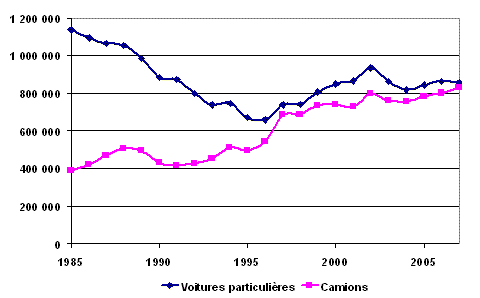 Figure 3 : Ventes annuelles de véhicules automobiles neufs, selon le genre