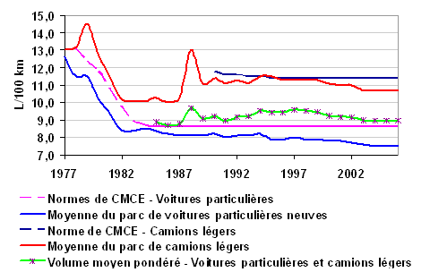 Figure 4 : Consommation moyenne de carburant sur route - Véhicules neufs
