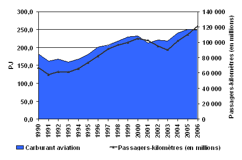 Figure 5 : Activités de transport aérien des passagers et demande d’énergie