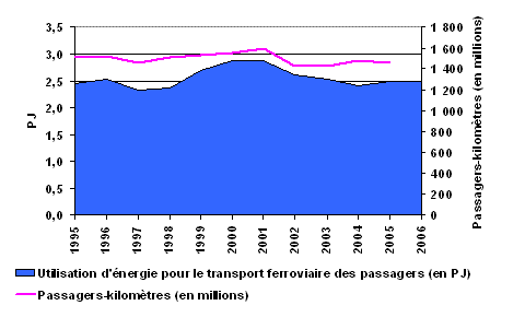 Figure 6 : Activités de transport ferroviaire des passagers et demande d’énergie