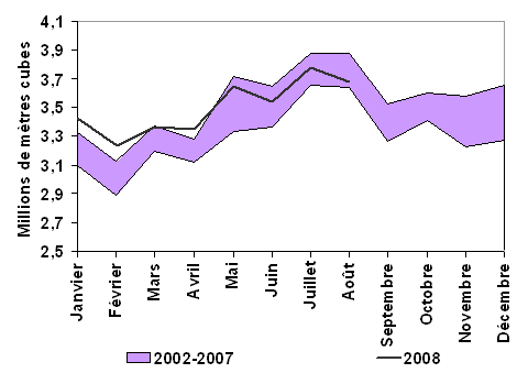 Figure 7 : Ventes intérieures d’essence à moteur, de 2002 à 2008