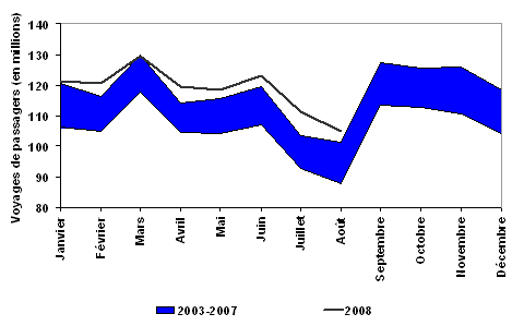 Figure 8 : Nombre total de passagers des 10 principaux réseaux de transport urbain au Canada, de 2003 à 2008
