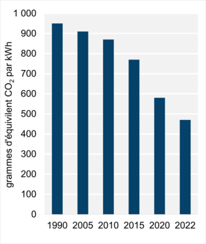 Figure 8 – Intensité des émissions découlant de la production d’électricité
