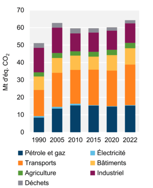 Figure 7 – Émissions de GES par secteur