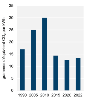 Figure 8 – Intensité des émissions découlant de la production d’électricité