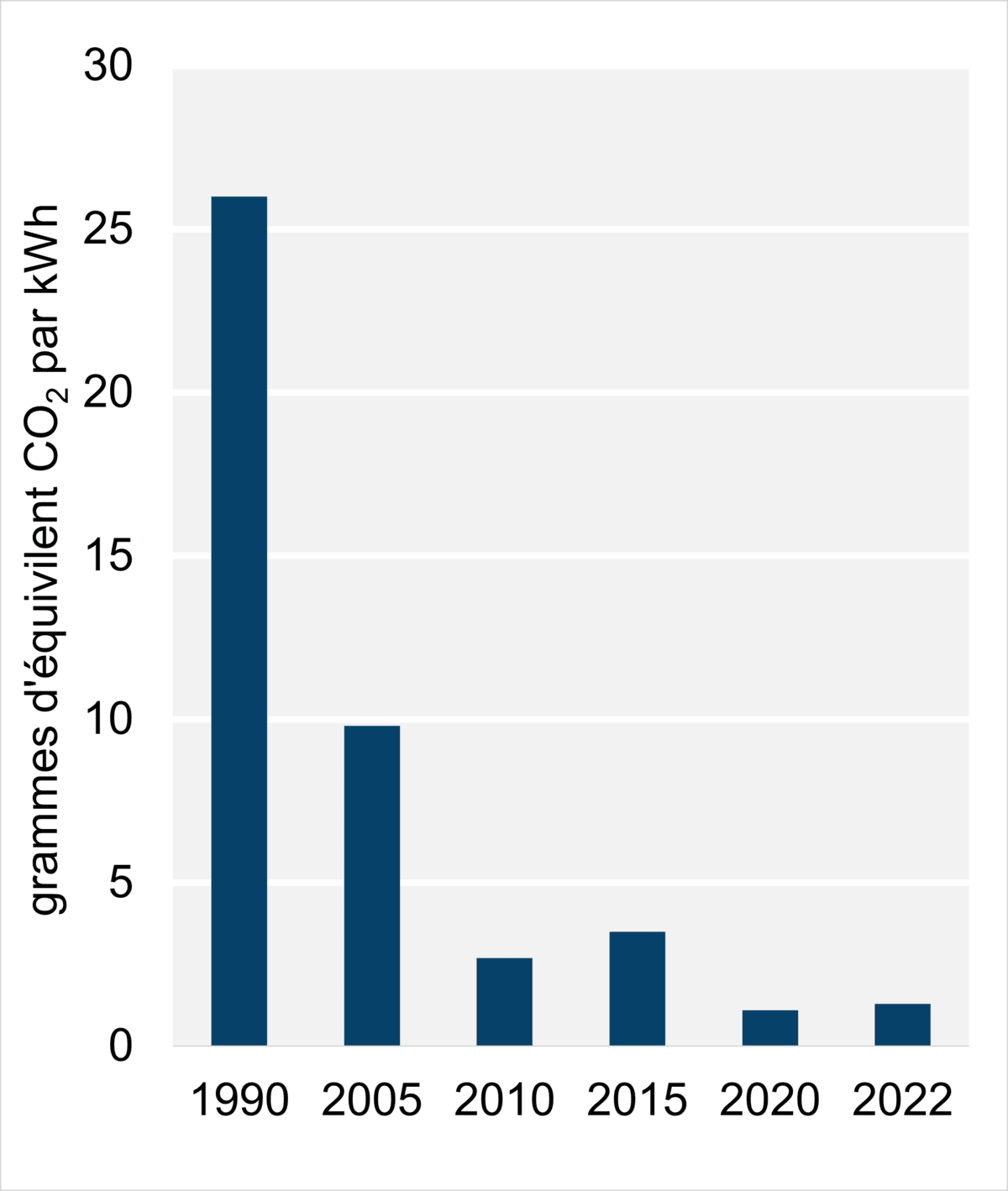 Figure 9 - Intensité des émissions découlant de la production d’électricité (2022)