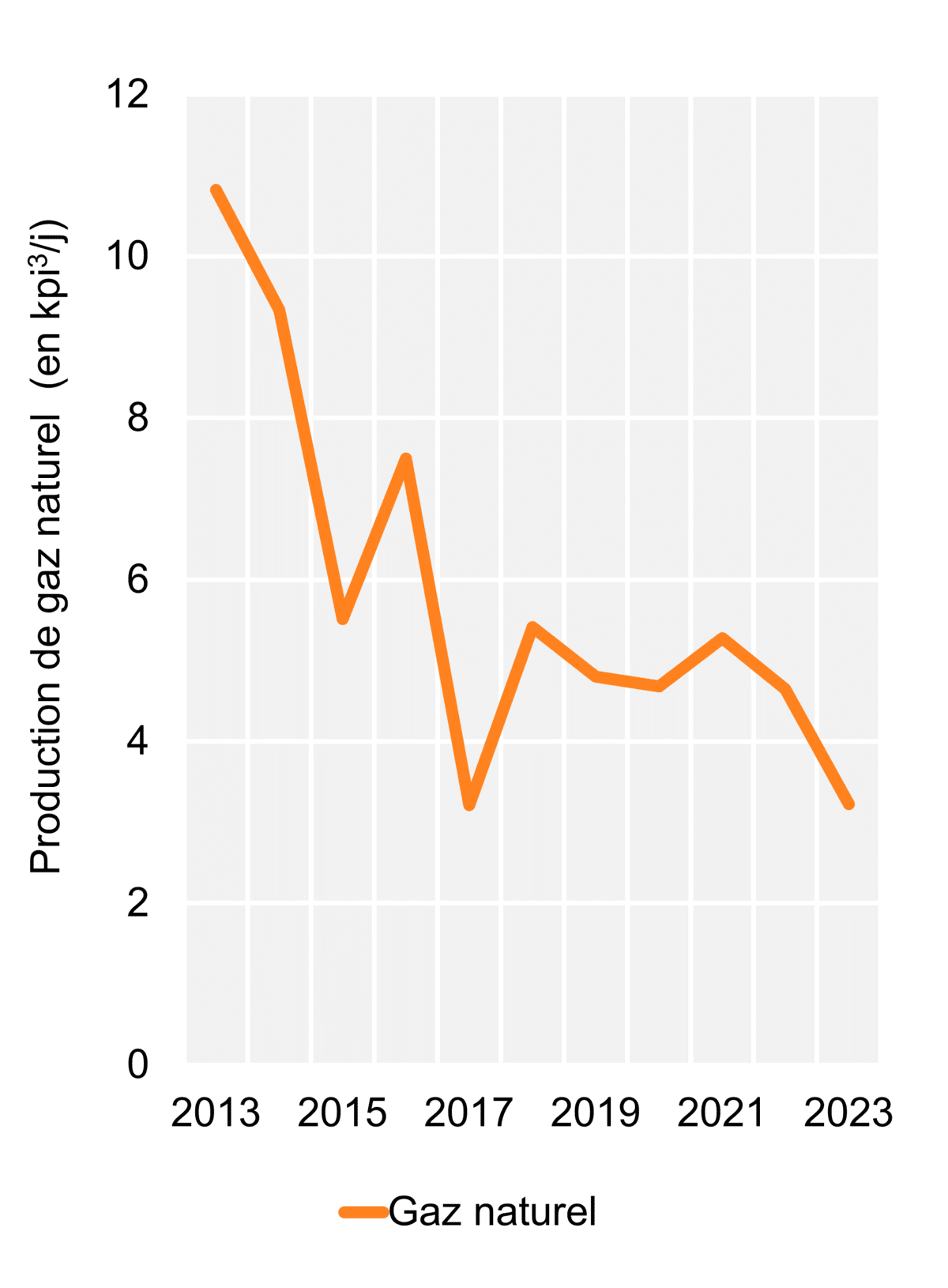 Figure 3 – Production d’hydrocarbures (2023)
