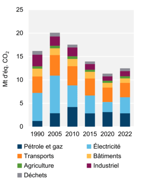 Figure 7 – Émissions de GES par secteur