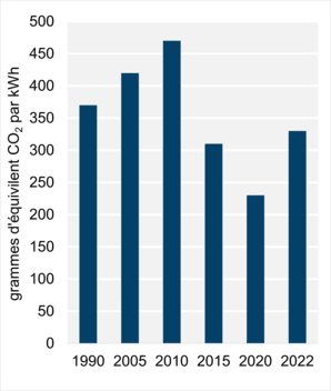 Figure 8 – Intensité des émissions découlant de la production d’électricité