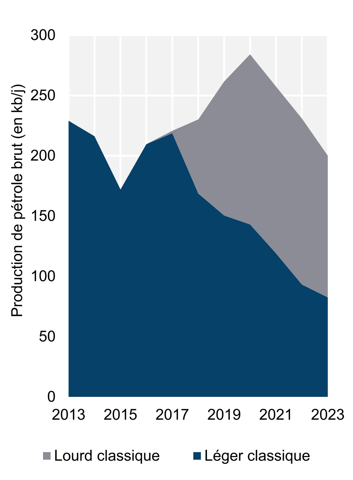 Figure 3 – Production d’hydrocarbures (2023)