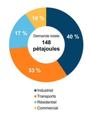 Figure 4 – Demande pour utilisation finale selon le secteur (2020)