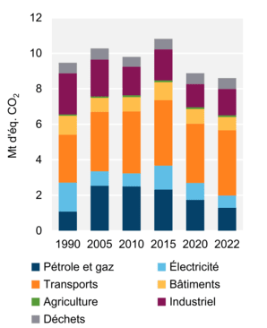 Figure 6 – Émissions de GES par secteur
