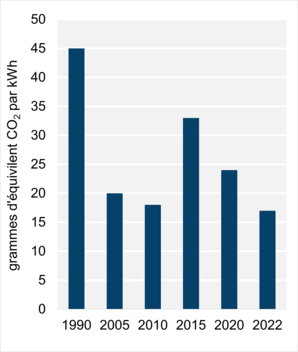Figure 7 – Intensité des émissions découlant de la production d’électricité