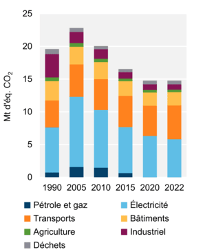 Figure 7 – Émissions de GES par secteur