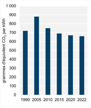 Figure 8 – Intensité des émissions découlant de la production d’électricité
