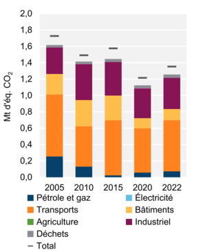 Figure 7 – Émissions de GES par secteur