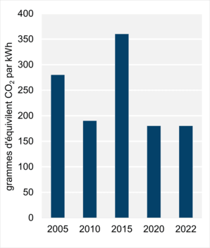 Figure 8 – Intensité des émissions découlant de la production d’électricité