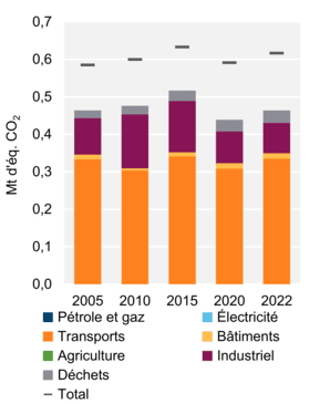 Figure 4 – Émissions de GES par secteur