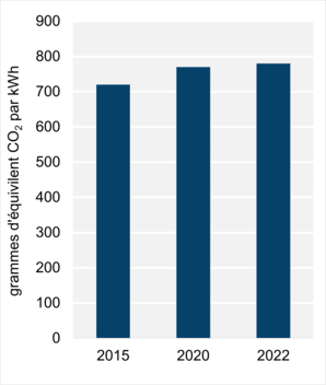 Figure 6 - Intensité des émissions découlant de la production d’électricité (2022)