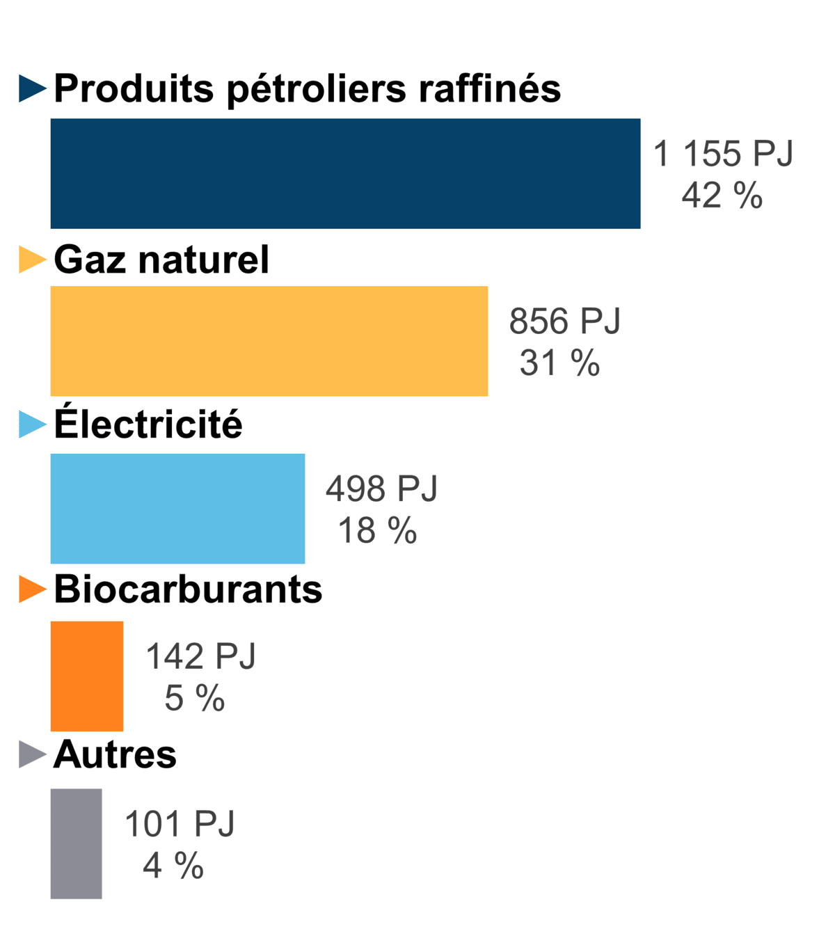Figure 7 - Demande pour utilisation finale selon le combustible (2020)