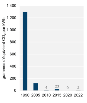 Figure 5 – Intensité des émissions découlant de la production d’électricité