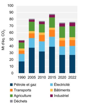 Figure 7 – Émissions de GES par secteur