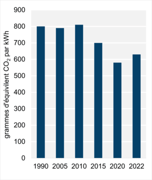 Figure 9 - Intensité des émissions découlant de la production d’électricité (2022)