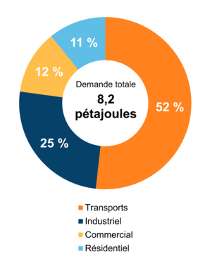 Figure 2 – Demande pour utilisation finale selon le secteur (2020)