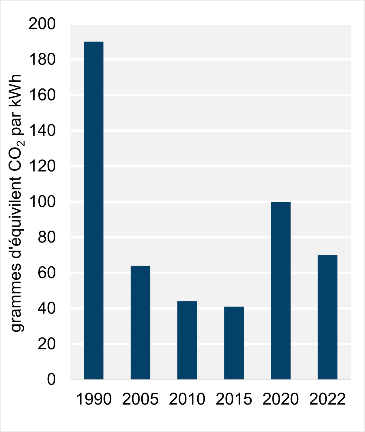 Figure 6 - Intensité des émissions découlant de la production d’électricité (2022)