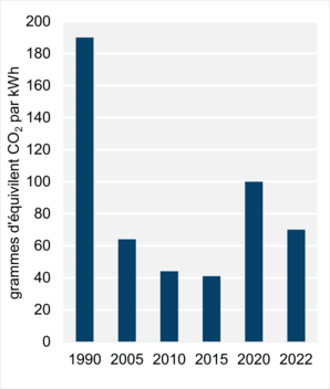 Figure 6 - Intensité des émissions découlant de la production d’électricité (2022)