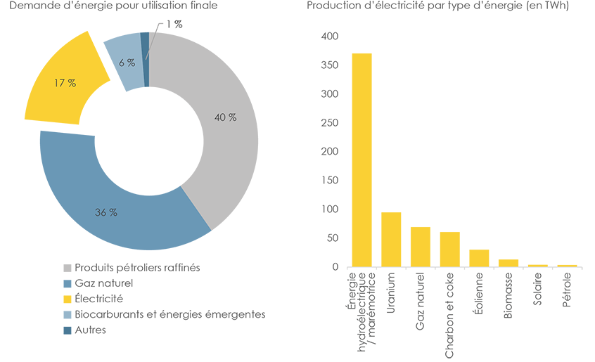 Figure 12 : Demande d’énergie pour utilisation finale et production d’électricité par source au Canada (2017)