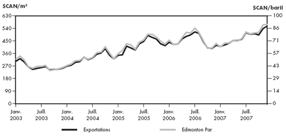 Figure 2.1 - Comparaison entre le prix à l’exportation du brut léger non corrosif et le prix de l’Edmonton Par