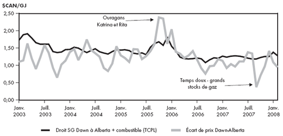 Figure 2.4 - Comparaison entre l’écart de prix Dawn-Alberta et le coût du transport sur TransCanada (plus le combustible)