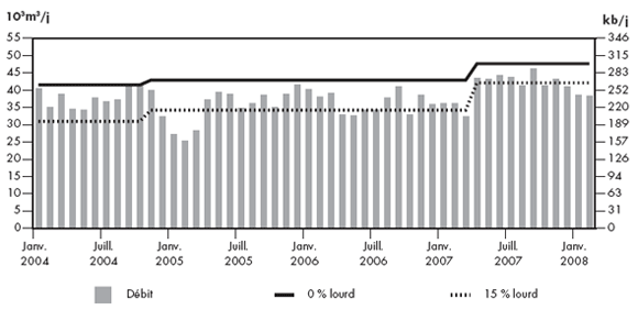 Figure 2.7 - Débit du réseau de Trans Mountain par rapport à sa capacité