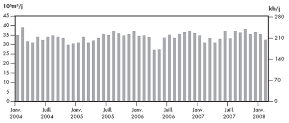 Figure 2.9 - Débit du réseau de Trans-Nord