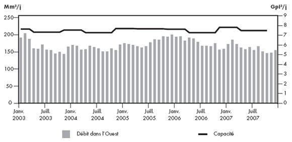 Figure 2.10 - Débit du réseau principal de TransCanada par rapport à sa capacité