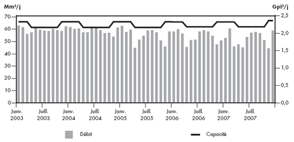Figure 2.11 - Débit du gazoduc de Foothills Sask. par rapport à sa capacité, à Monchy