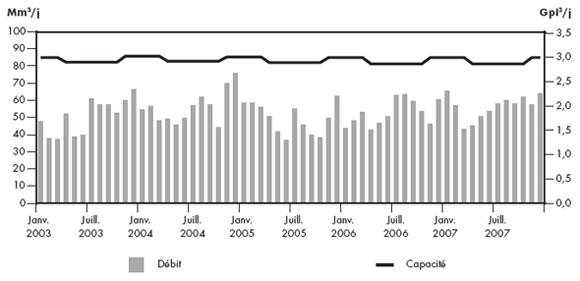 Figure 2.13 - Débit du réseau de Foothills South B.C. par rapport à sa capacité, à Kingsgate