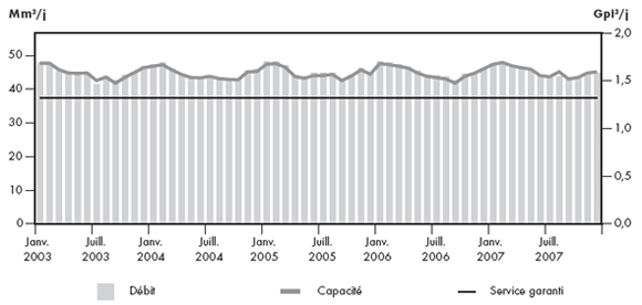Figure 2.14 - Débit du réseau d’Alliance par rapport à sa capacité
