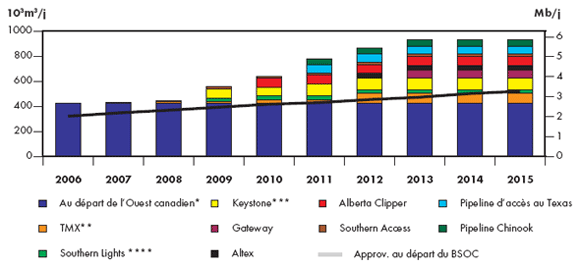 Figure 3.1 - Projets d’oléoducs et prévisions de l’ONÉ concernant l’offre de pétrole brut