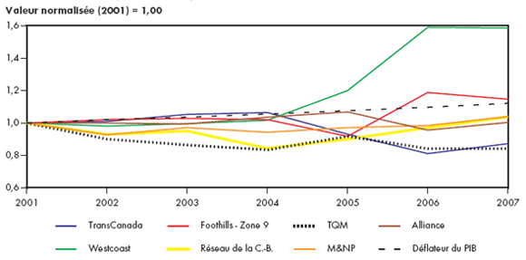 Figure 4.3 - Droits repères de gazoducs réglementés par l’ONÉ