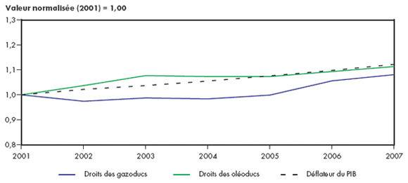 Figure 4.4 - Droits repères des oléoducs et des gazoducs