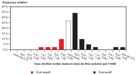 Figure 5.1 - Écart entre les RCA réalisés et les RCA autorisés par l’ONÉ - 2003 à 2007