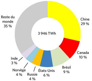 Figure 8 – Production hydroélectrique mondiale en 2015