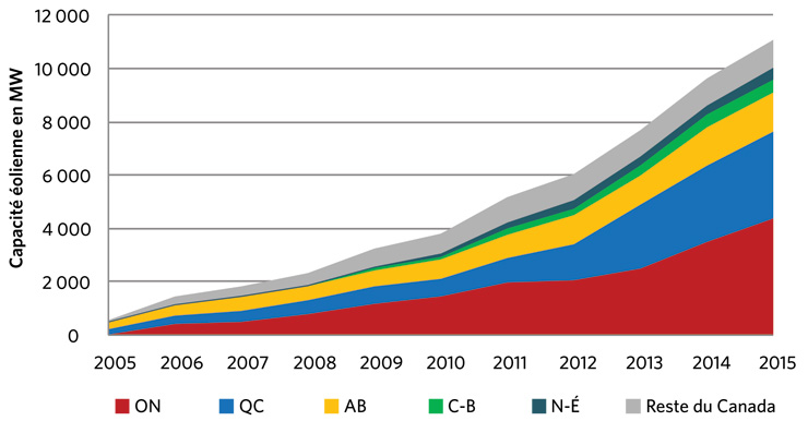 Figure 9 – Capacité éolienne au Canada